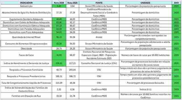 Prefeitura estrutura a&ccedil;&otilde;es integradas para monitorar indicadores sociais e urbanos de Porto Velho; veja avan&ccedil;os