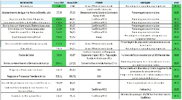 Prefeitura estrutura a&ccedil;&otilde;es integradas para monitorar indicadores sociais e urbanos de Porto Velho; veja avan&ccedil;os