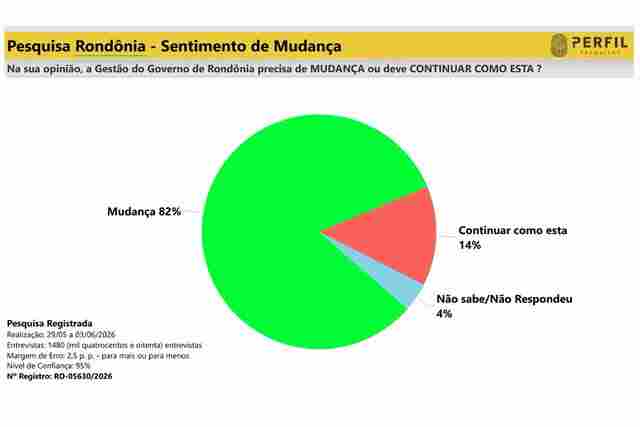 Mudan&ccedil;a domina sentimento do eleitor de Rond&ocirc;nia, aponta pesquisa; 82% defendem nova dire&ccedil;&atilde;o para o Estado