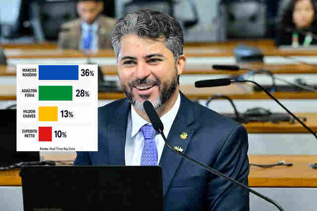 Grandes ve&iacute;culos do pa&iacute;s destacam nova pesquisa que mostra Marcos Rog&eacute;rio na lideran&ccedil;a ao Governo de Rond&ocirc;nia