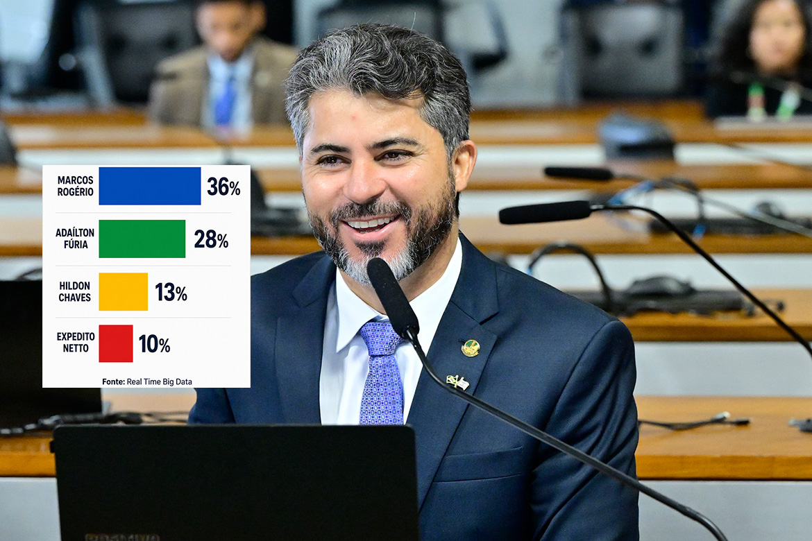 Grandes veículos do país destacam nova pesquisa que mostra Marcos Rogério na liderança ao Governo de Rondônia