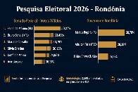 Pesquisa coloca Bruno Scheid entre os dois mais votados para o Senado em Rond&ocirc;nia