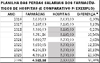 Hospitais mant&eacute;m piso de farmac&ecirc;uticos congelados h&aacute; 5 anos com perdas de 30,95%