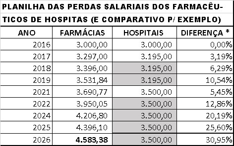 Hospitais mantém piso de farmacêuticos congelados há 5 anos com perdas de 30,95%