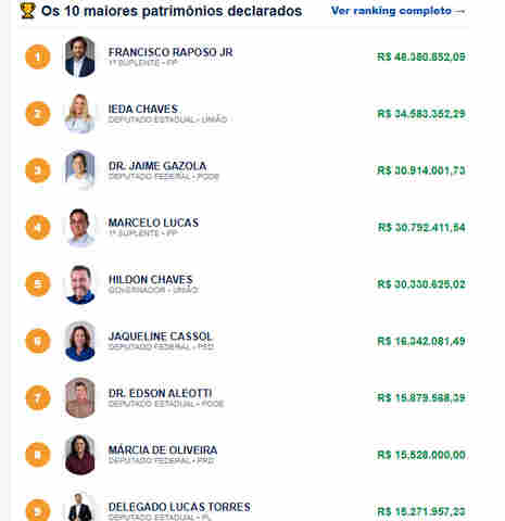 Candidatos em Rond&ocirc;nia declaram mais de R$ 600 milh&otilde;es em bens; veja a situa&ccedil;&atilde;o de seu pol&iacute;tico