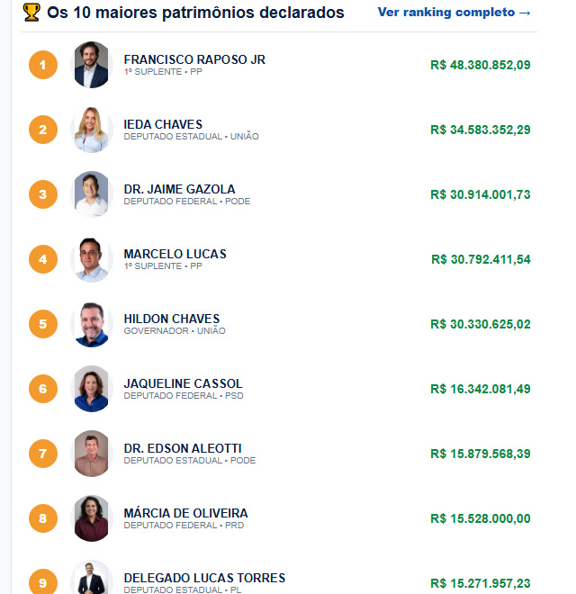 Candidatos em Rond&ocirc;nia declaram mais de R$ 600 milh&otilde;es em bens; veja a situa&ccedil;&atilde;o de seu pol&iacute;tico