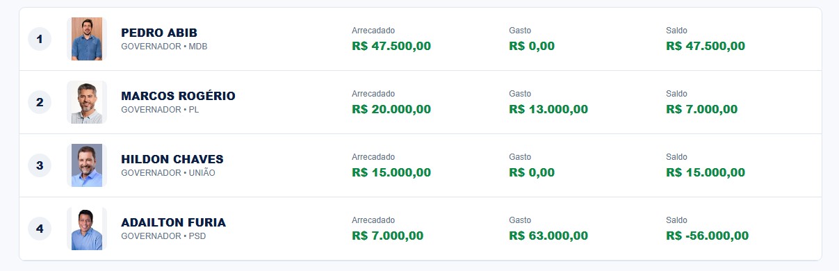 Atraso no repasse do fundo de campanha complica candidatos em Rondônia