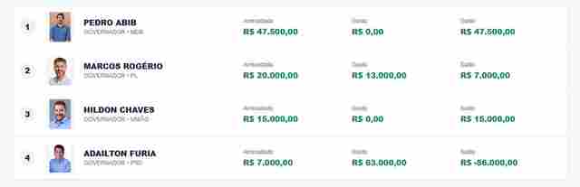 Atraso no repasse do fundo de campanha complica candidatos em Rond&ocirc;nia
