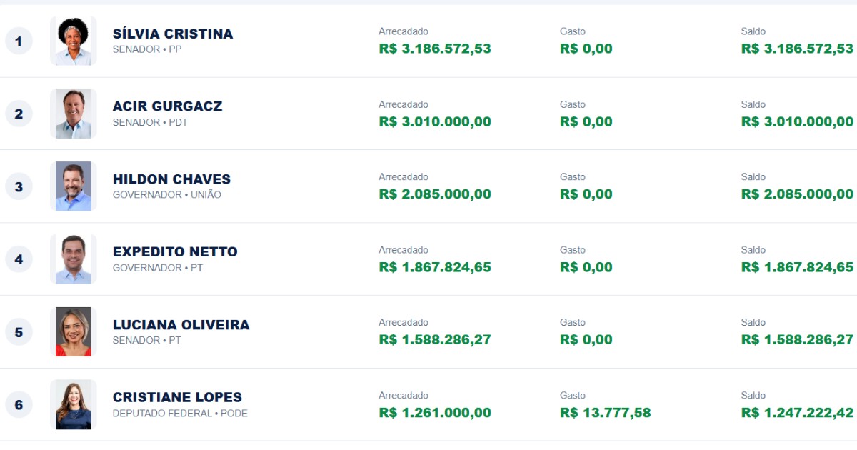 Candidatos de Rondônia já receberam mais de R$ 33 milhões de dinheiro público para campanha; veja quem recebeu