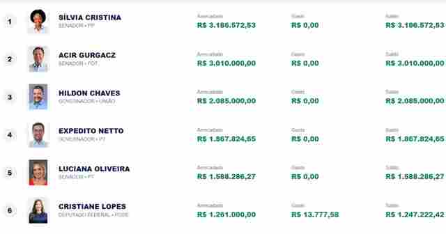 Candidatos de Rond&ocirc;nia j&aacute; receberam mais de R$ 33 milh&otilde;es de dinheiro p&uacute;blico para campanha; veja quem recebeu