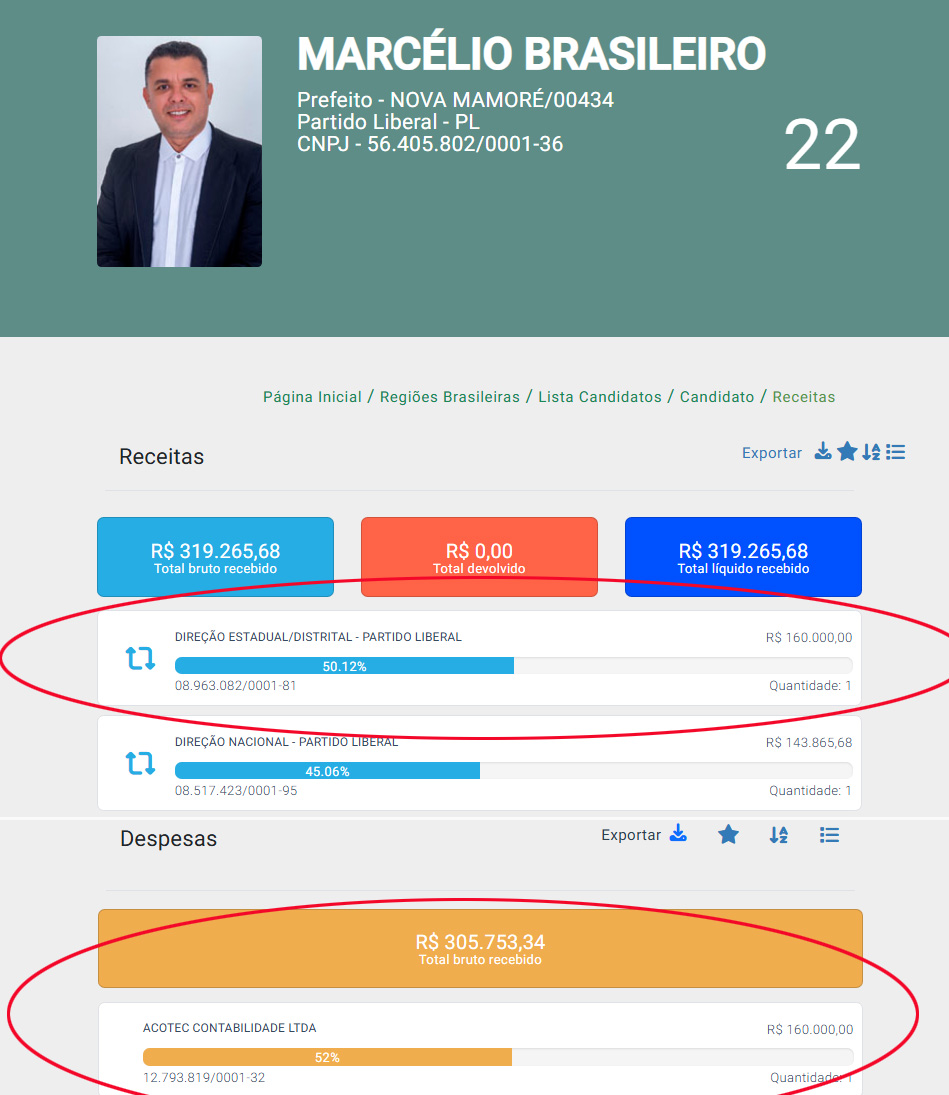 Sob comando de Marcos Rog&eacute;rio, irm&atilde;os enviaram recursos do PL e receberam mesmos valores via escrit&oacute;rio de contabilidade