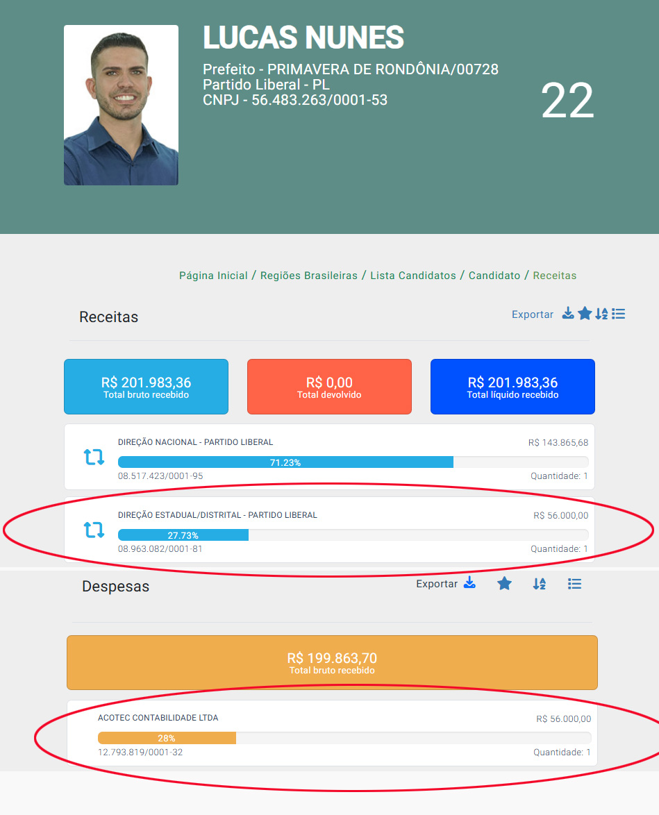 Sob comando de Marcos Rog&eacute;rio, irm&atilde;os enviaram recursos do PL e receberam mesmos valores via escrit&oacute;rio de contabilidade