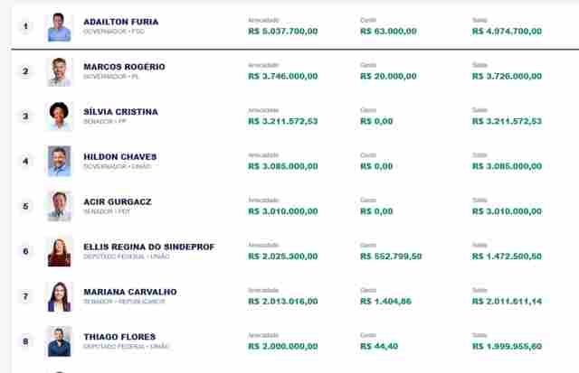 Campanhas eleitorais em Rond&ocirc;nia j&aacute; receberam R$ 110,5 milh&otilde;es e gastaram R$ 26 milh&otilde;es