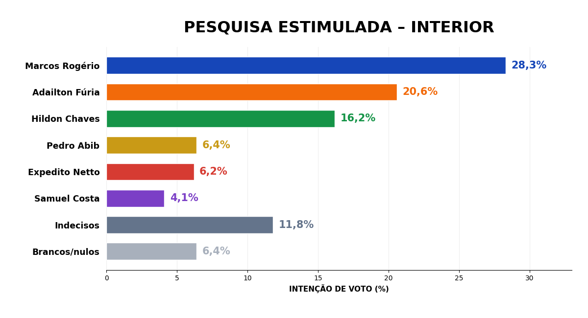 Em pesquisa, Hildon consolida campanha em Porto Velho e já mostra força na chegada com empate técnico com Fúria