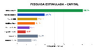 Em pesquisa, Hildon consolida campanha em Porto Velho e j&aacute; mostra for&ccedil;a na chegada com empate t&eacute;cnico com F&uacute;ria