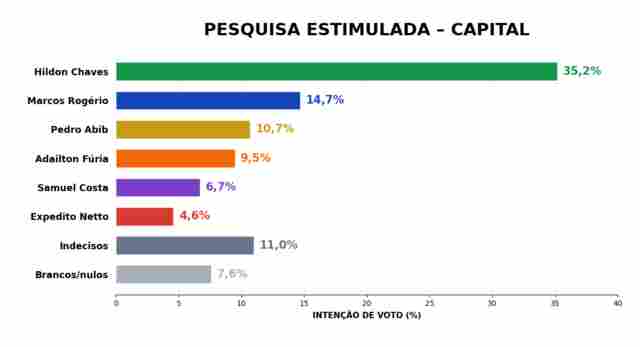Em pesquisa, Hildon consolida campanha em Porto Velho e j&aacute; mostra for&ccedil;a na chegada com empate t&eacute;cnico com F&uacute;ria