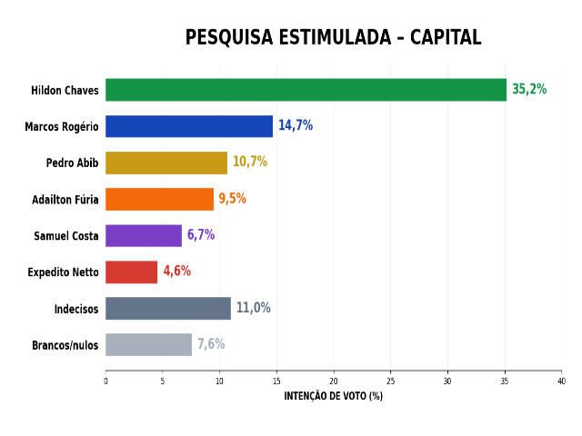 Em pesquisa, Hildon consolida campanha em Porto Velho e já mostra força na chegada com empate técnico com Fúria