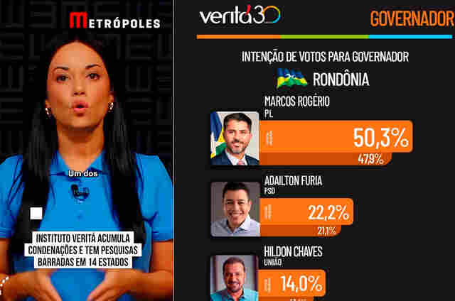 Instituto obrigado pelo TRE a retirar pesquisa &ldquo;fake&rdquo; do ar aparece com novos n&uacute;meros e d&aacute; vit&oacute;ria para Marcos Rog&eacute;rio no 1&ordm; turno
