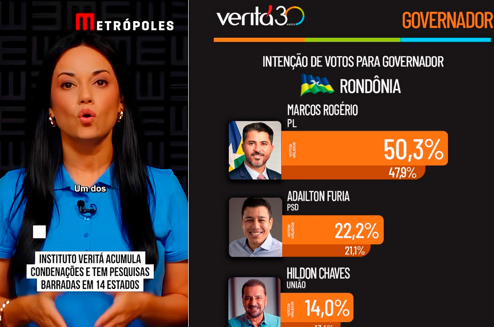Instituto obrigado pelo TRE a retirar pesquisa “fake” do ar aparece com novos números e dá vitória para Marcos Rogério no 1º turno