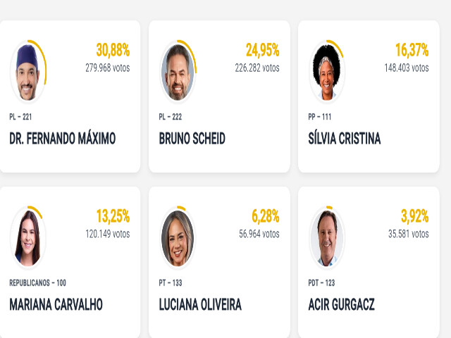 Sem mudanças na disputa pelo Senado com Fernando Máximo e Bruno Scheid à frente