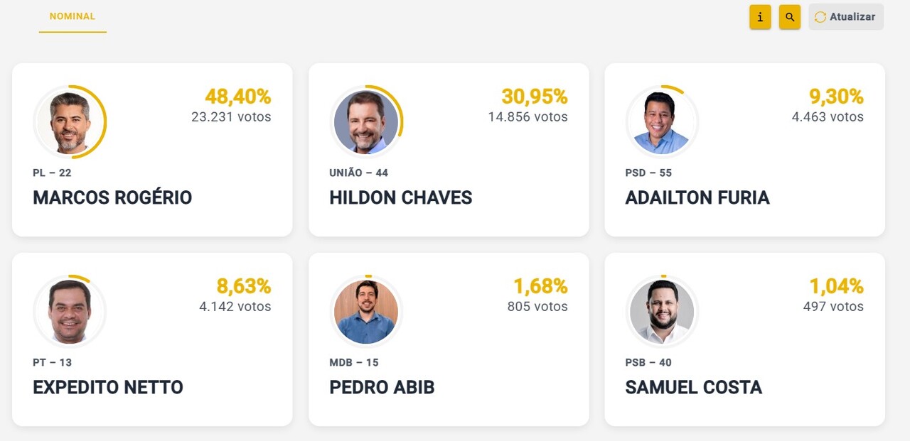 Marcos Rog&eacute;rio na frente e &eacute; seguido por Hildon Chaves com 4,85% de urnas apuradas
