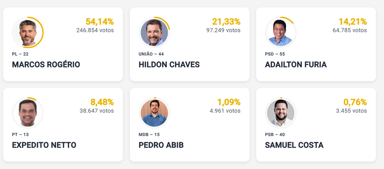 Apura&ccedil;&atilde;o chega a 47,98% e Marcos Rog&eacute;rio tem 54.14% dos votos