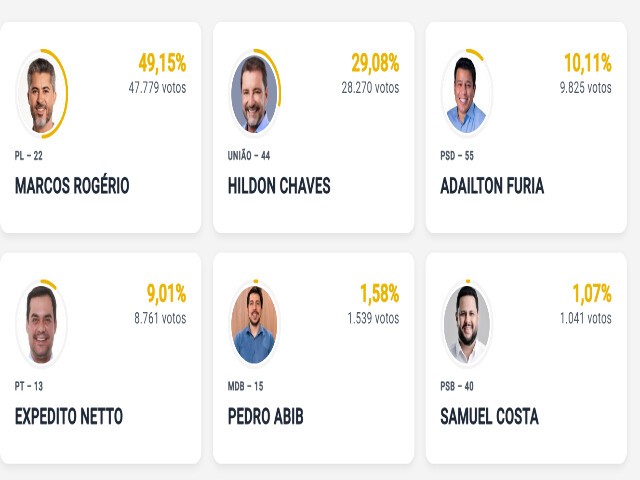 Marcos Rogérios segue liderando com 10% das urnas apuradas