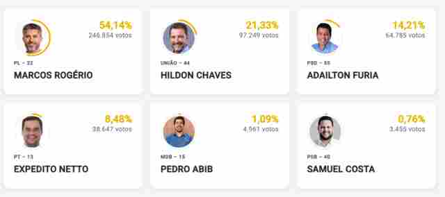 Apura&ccedil;&atilde;o chega a 47,98% e Marcos Rog&eacute;rio tem 54.14% dos votos