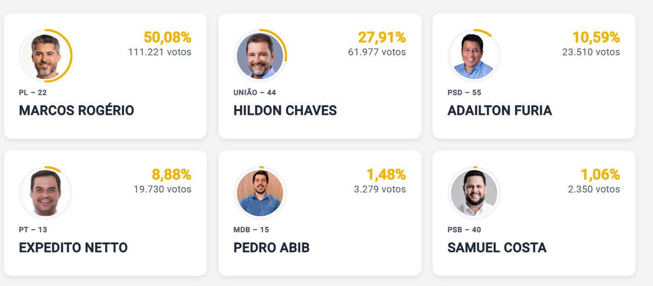 Marcos Rog&eacute;rio ultrapassa os 50% dos votos com 23% das urnas apuradas
