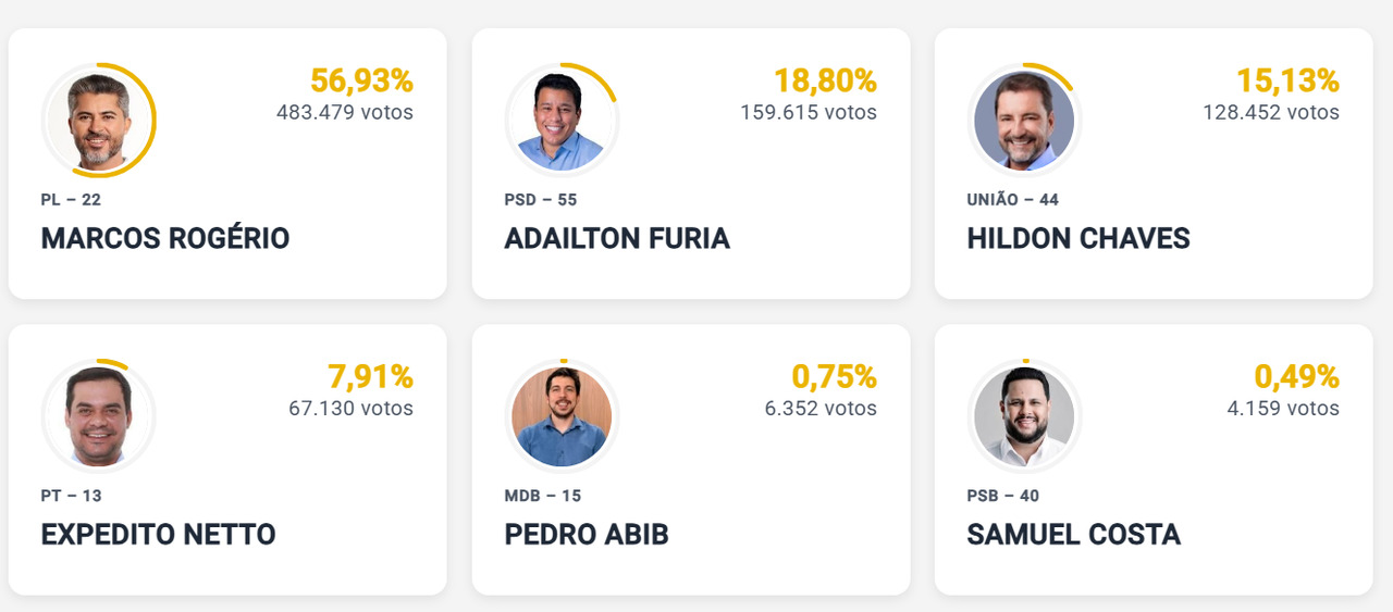 Com 90% das urnas apuradas, Marcos Rogério tem 56,93% dos votos válidos em Rondônia