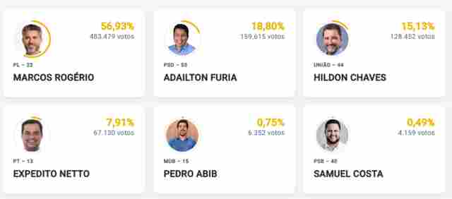 Com 90% das urnas apuradas, Marcos Rog&eacute;rio tem 56,93% dos votos v&aacute;lidos em Rond&ocirc;nia
