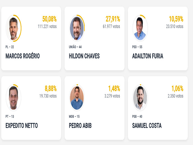 Marcos Rogério ultrapassa os 50% dos votos com 23% das urnas apuradas