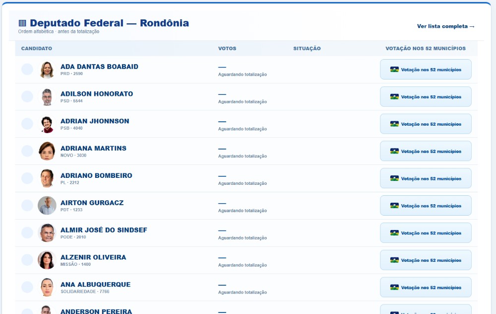 Apura&ccedil;&atilde;o no Rondoniagora come&ccedil;a 16 horas e mostra vota&ccedil;&atilde;o de candidatos em cada munic&iacute;pio