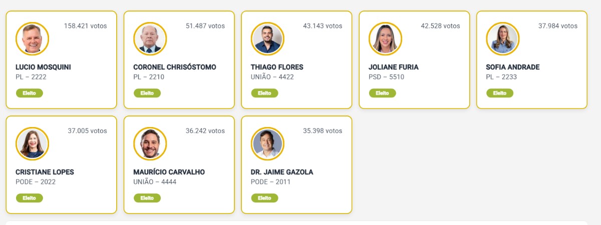 Rafael Fera é o único deputado federal de Rondônia que tentou reeleição e ficou fora; Sofia, Jaime e Joliane estreiam na Câmara
