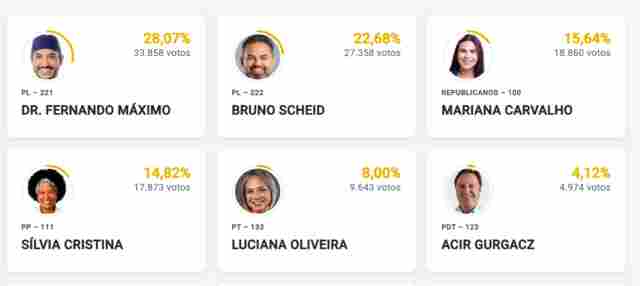 Fernando M&aacute;ximo e Bruno Cheid lideram ao Senado com 6,60% das urnas apuradas