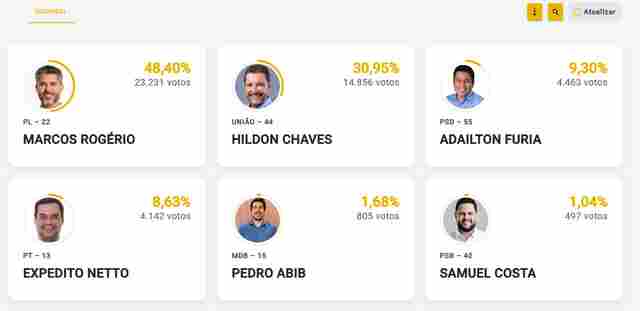 Marcos Rog&eacute;rio na frente e &eacute; seguido por Hildon Chaves com 4,85% de urnas apuradas