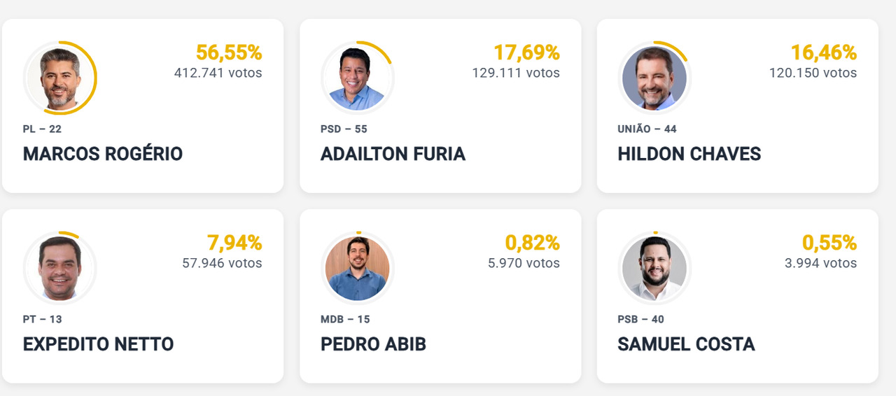 Com 78% das urnas apuradas, F&uacute;ria passa Hildon, mas Marcos Rog&eacute;rio segue isolado para vencer no 1&ordm; turno