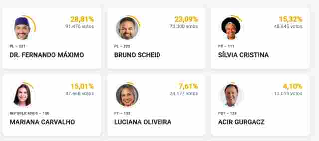 Fernando M&aacute;ximo e Bruno Scheid seguem &agrave; frente na disputa ao Senado com 18% das urnas apuradas