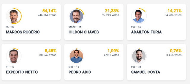 Apuração chega a 47,98% e Marcos Rogério tem 54.14% dos votos