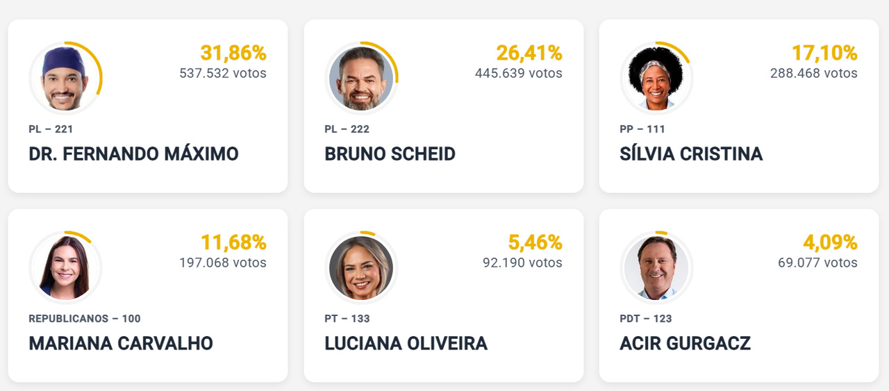 Fernando Máximo e Bruno Scheid são eleitos senadores por Rondônia