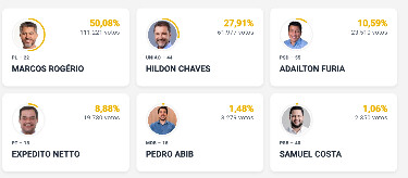 Marcos Rog&eacute;rio ultrapassa os 50% dos votos com 23% das urnas apuradas