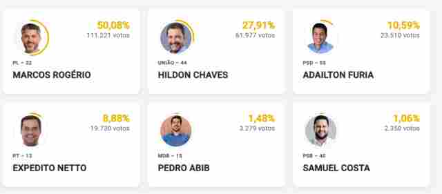 Marcos Rog&eacute;rio ultrapassa os 50% dos votos com 23% das urnas apuradas