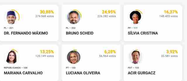 Sem mudan&ccedil;as na disputa pelo Senado com Fernando M&aacute;ximo e Bruno Scheid &agrave; frente