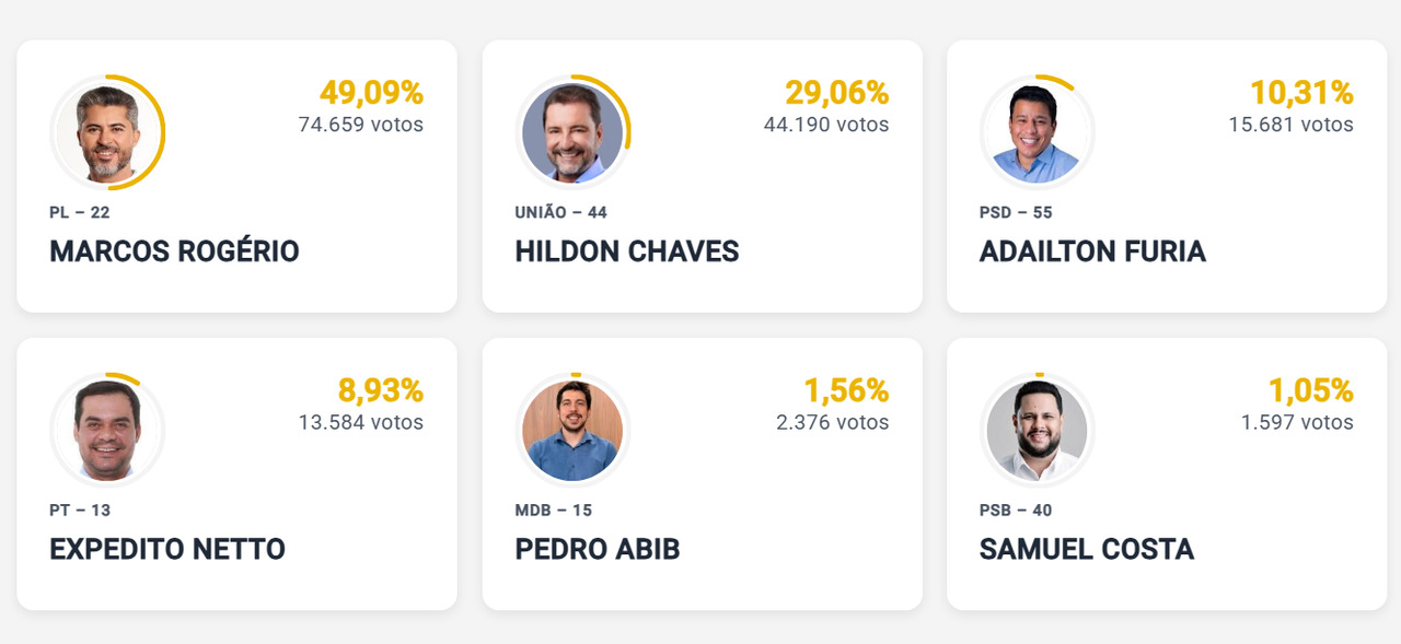 Marcos Rog&eacute;rio tem 49,09% com 15% de urnas apuradas