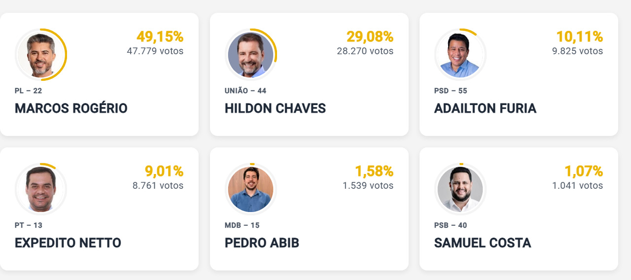 Marcos Rog&eacute;rios segue liderando com 10% das urnas apuradas