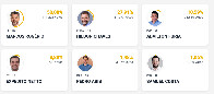 Marcos Rog&eacute;rio ultrapassa os 50% dos votos com 23% das urnas apuradas