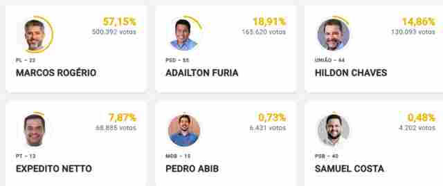 MARCOS ROG&Eacute;RIO &Eacute; ELEITO GOVERNADOR DE ROND&Ocirc;NIA