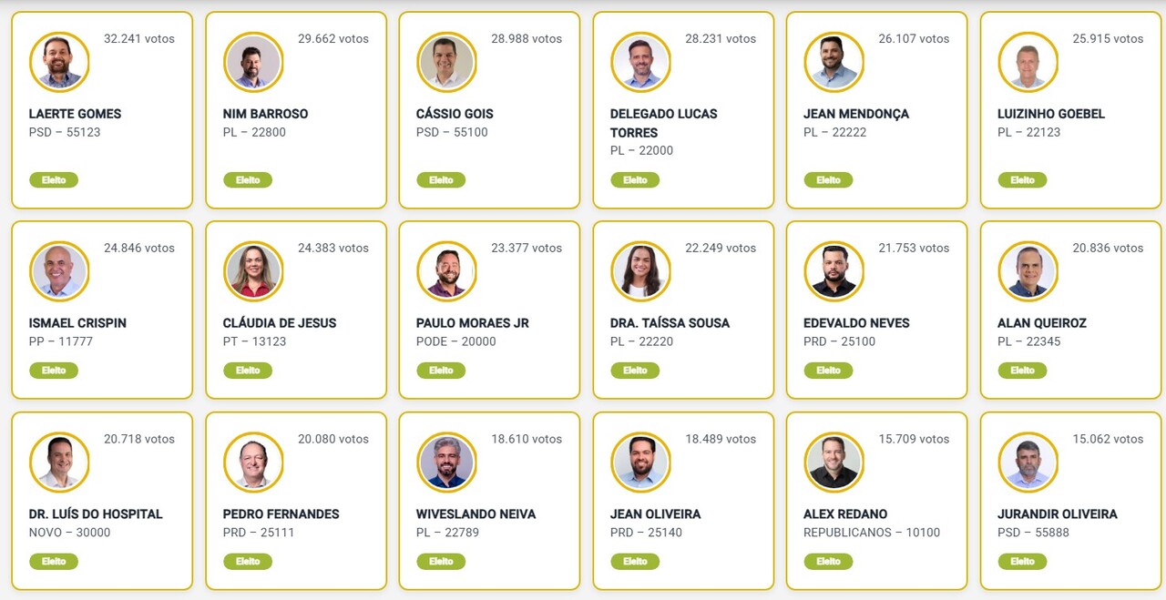 Confira os 24 deputados estaduais eleitos neste domingo em Rondônia