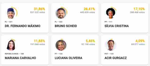Fernando M&aacute;ximo e Bruno Scheid s&atilde;o eleitos senadores por Rond&ocirc;nia