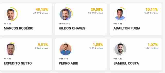 Marcos Rog&eacute;rios segue liderando com 10% das urnas apuradas